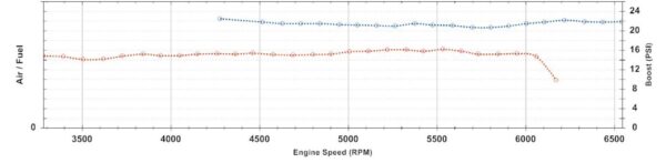 AFR readings from dyno pulls showing the different in boost pressure between the stock Cadillac ATS tune and the RPM Motorsports Stage 1 Tune