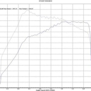 Saturn Sky Redline Stage 2 Tune Dyno Graph showing horsepower and torque curves